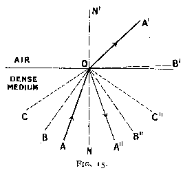 fig. 15: Refraction bends light.  Too much bending causes total reflection instead.
