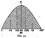 fig. 33:  Sine curve showing 1/3 of rays are incident at less than 19 1/2 degrees.