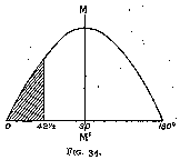 fig. 34:  Sine curve INCORRECTLY showing incident rays that leak.