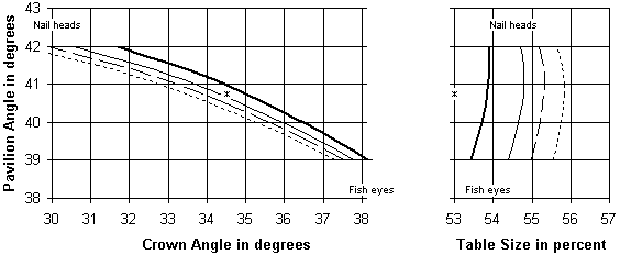 Figure 3: How pavilion angle and girdle thickness 
affect the best crown angle and table size.